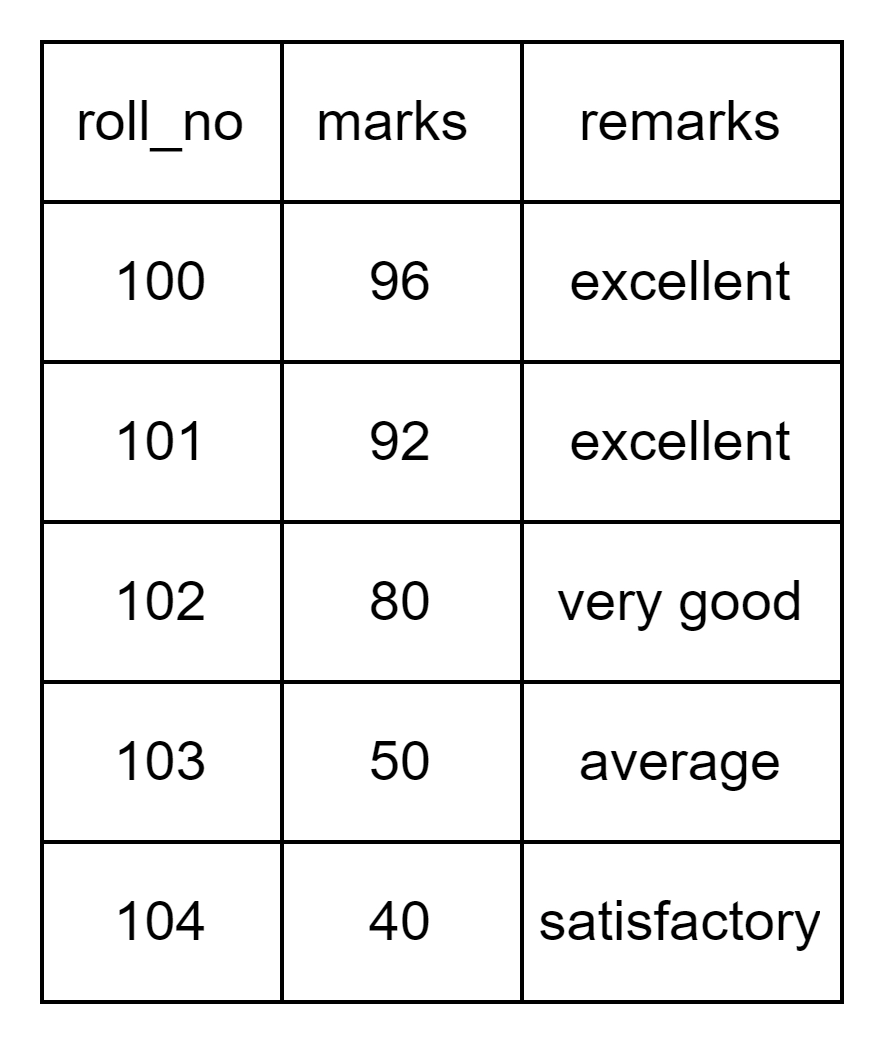 Domain Key Normal Form Coding Ninjas