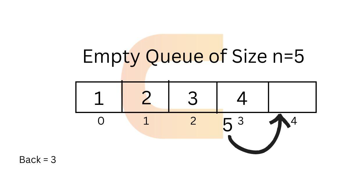 enqueue and dequeue in C Coding Ninjas