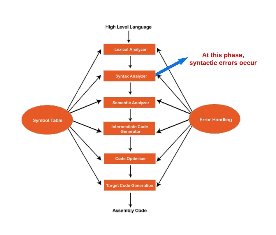 Errors in Compiler Design Coding Ninjas