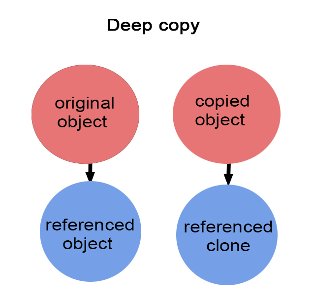 Explain the difference between shallow Copy and Deep Copy Coding