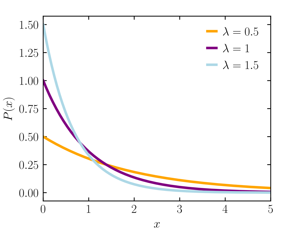 Exponential Distribution Coding Ninjas CodeStudio