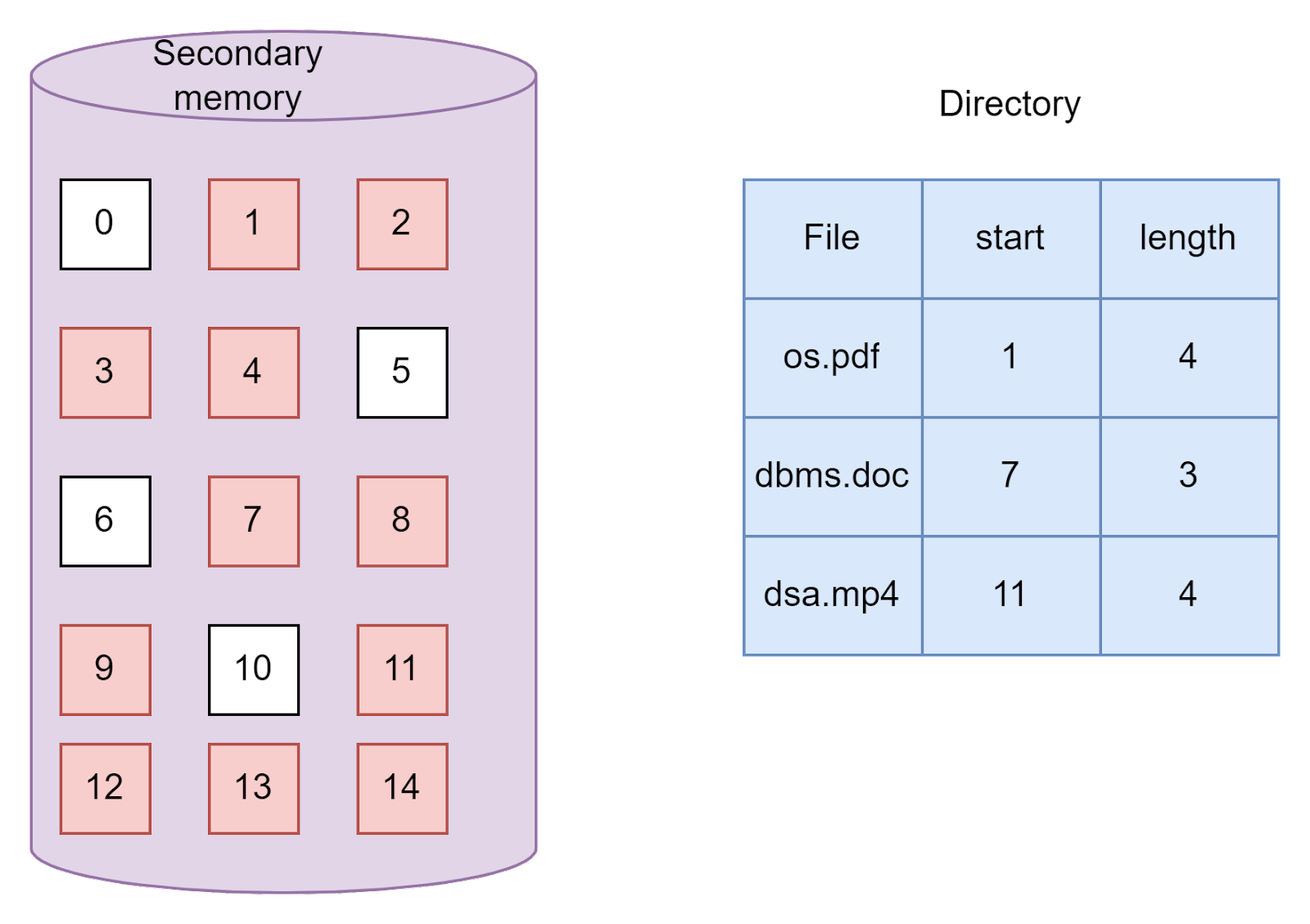 File Allocation Methods Coding Ninjas CodeStudio