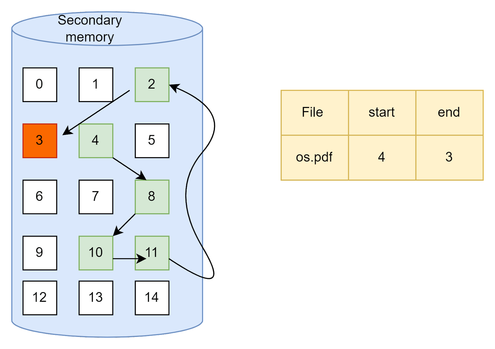File Allocation Methods Coding Ninjas CodeStudio