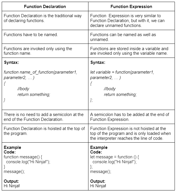 Function Expression Coding Ninjas