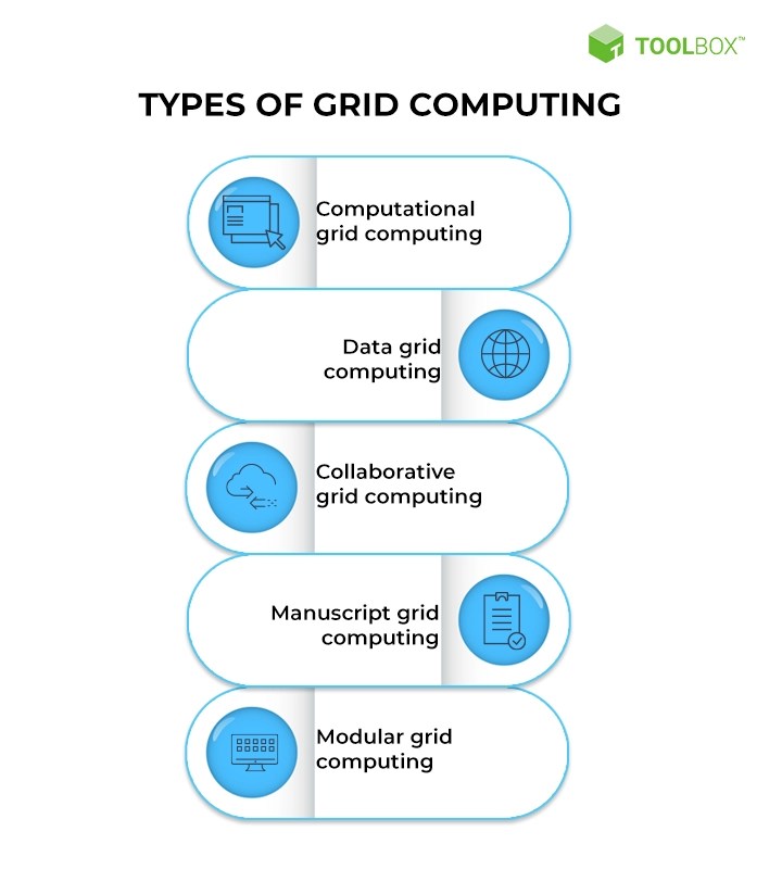 Grid Computing Coding Ninjas