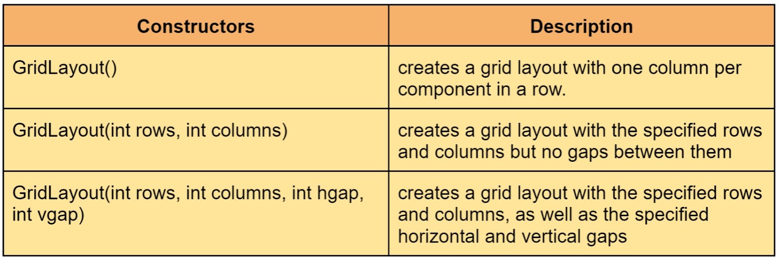 grid layout, java Coding Ninjas