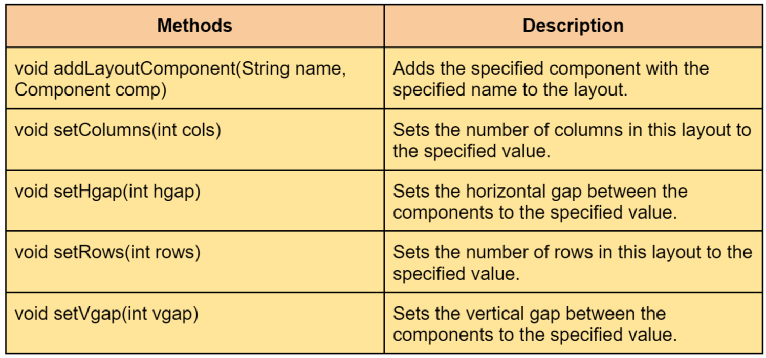 grid layout, java Coding Ninjas