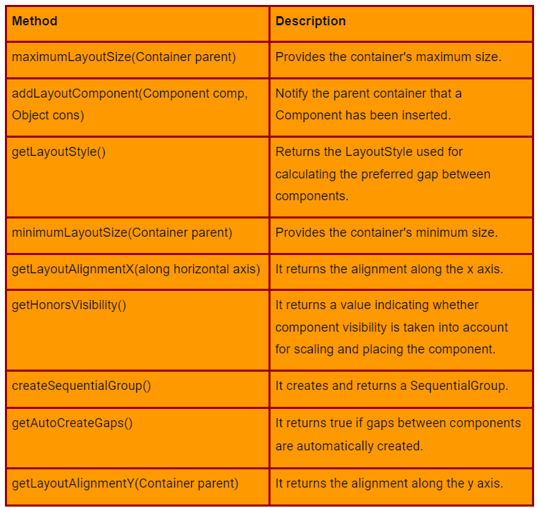 GroupLayout, java Coding Ninjas