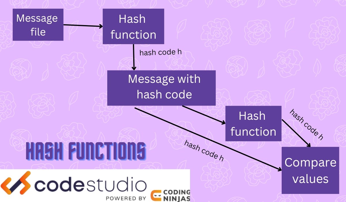 Hash Functions and Data Integrity in Cryptography Coding Ninjas