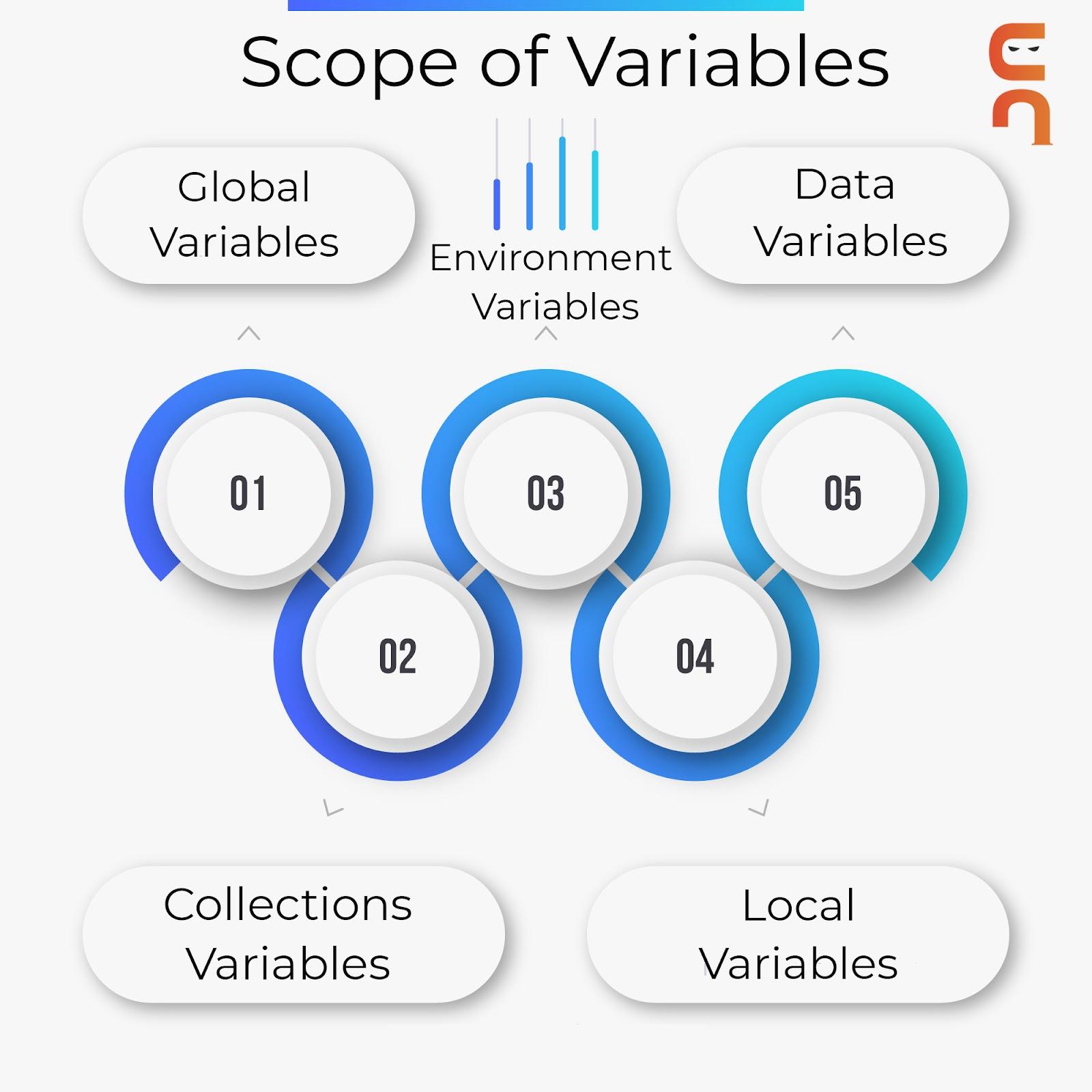 How to use Variables in Postman Coding Ninjas