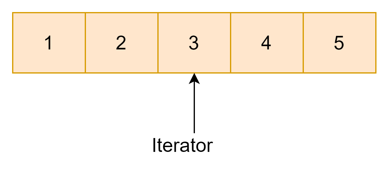 How to work with erase() in vector in C++? Coding Ninjas CodeStudio