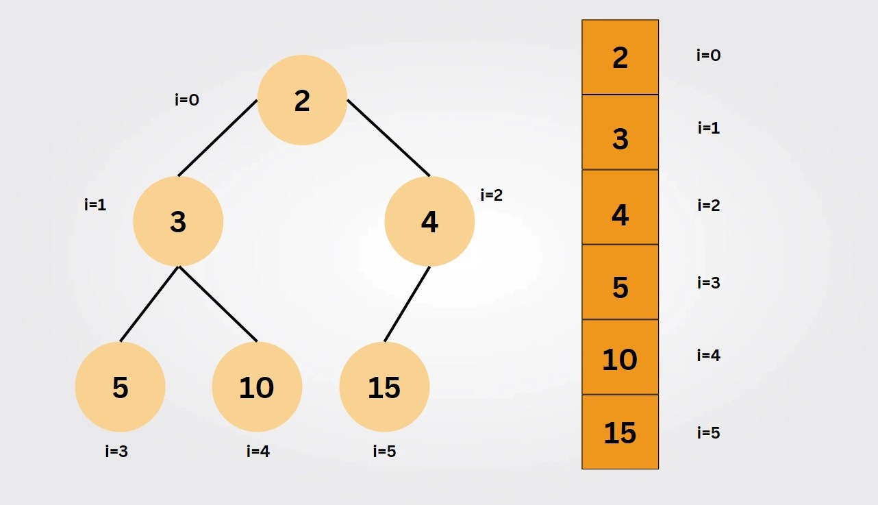 Implement min heap in C++ using Priority Queue Coding Ninjas