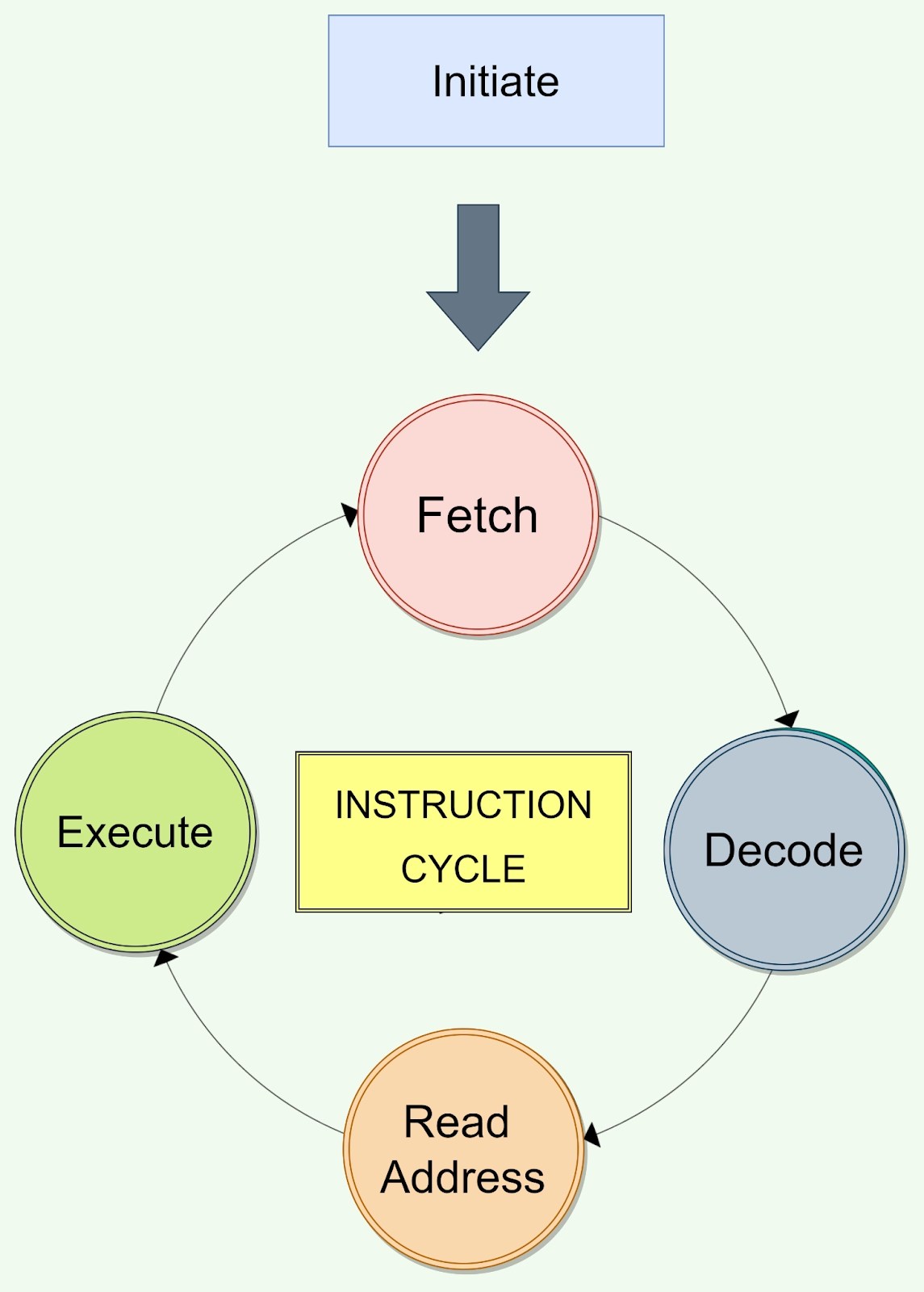 Instruction Cycle Coding Ninjas