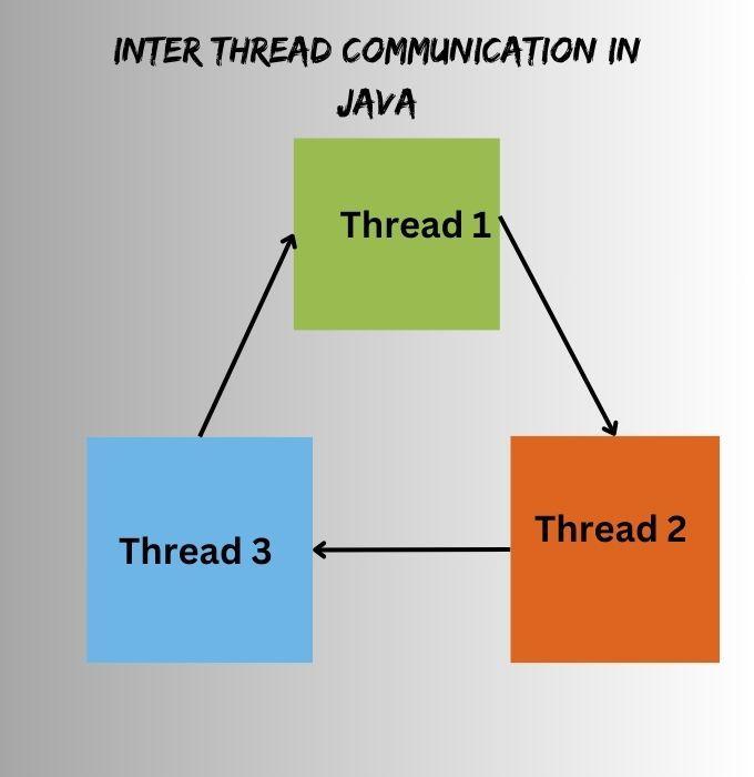 inter thread communication in java Coding Ninjas