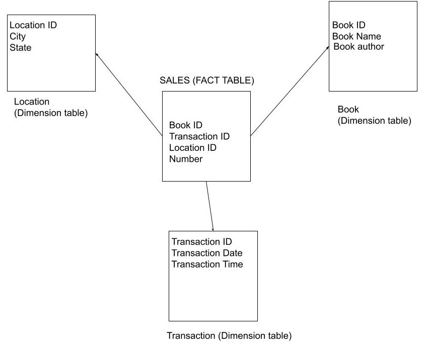 dimensional data modeling Coding Ninjas