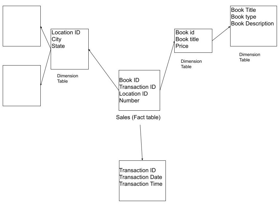 dimensional data modeling Coding Ninjas