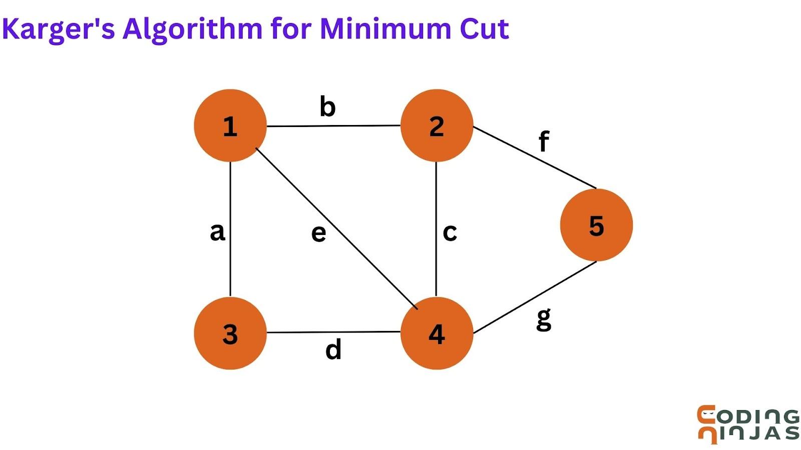 Karger's Algorithm for Minimum Cut Coding Ninjas