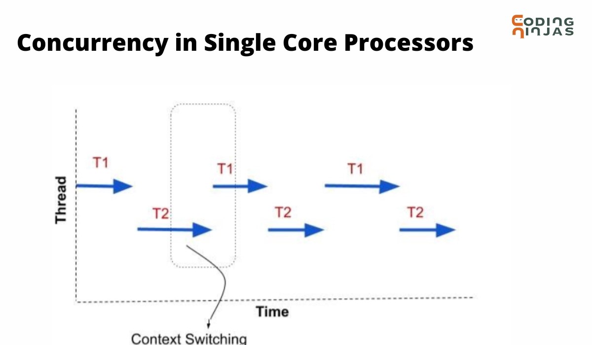 iOS Multithreading and GCD in Swift Naukri Code 360