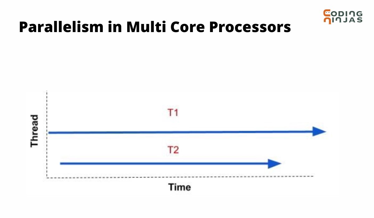 iOS Multithreading and GCD in Swift Coding Ninjas
