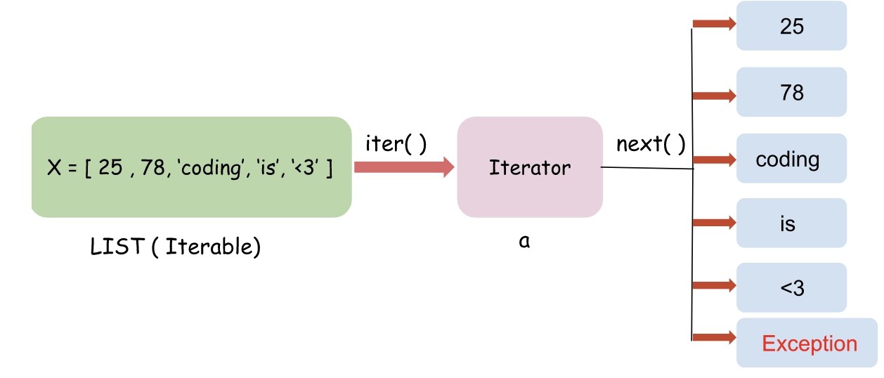 Iterators and Generators in Python Coding Ninjas
