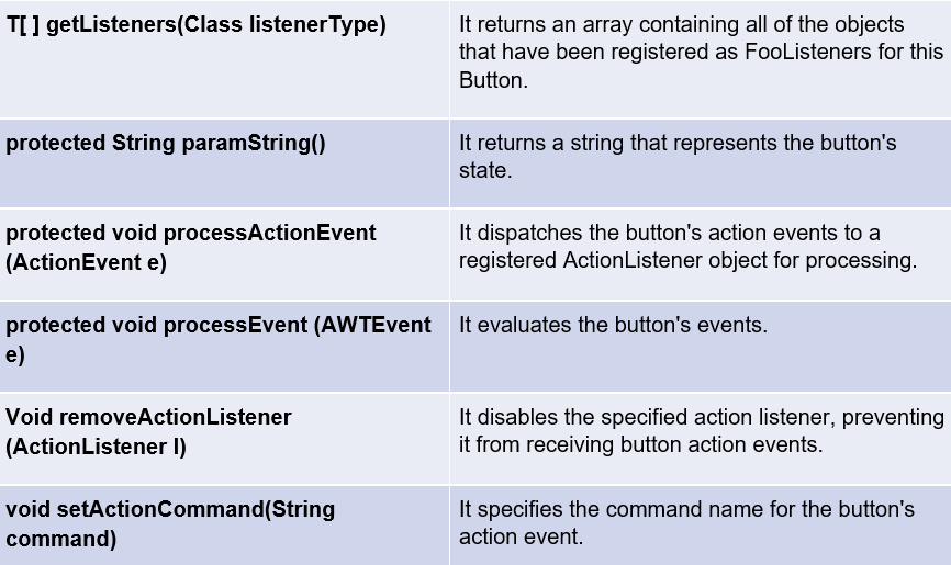 Java AWT Button Coding Ninjas