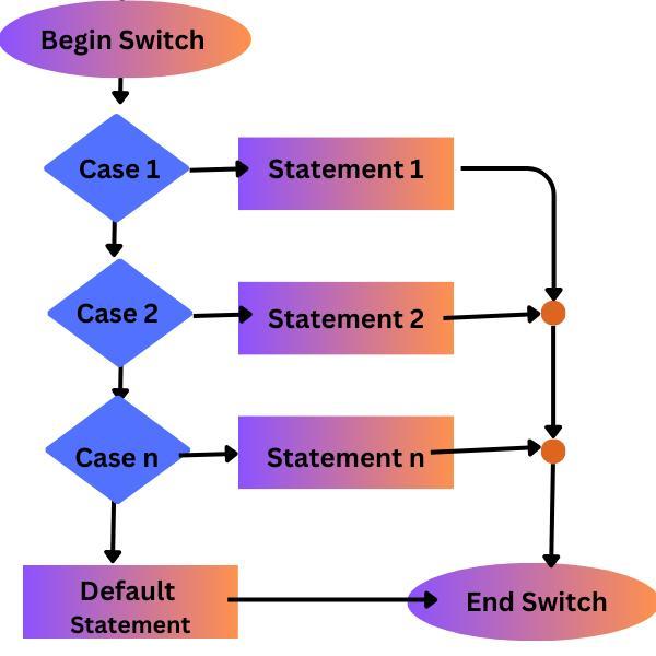 Java Switch Statement Coding Ninjas