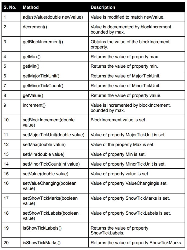 JavaFX Slider Coding Ninjas