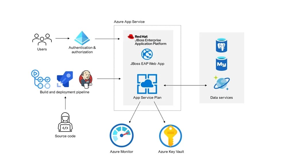 JBoss EAP to Azure App Service Coding Ninjas