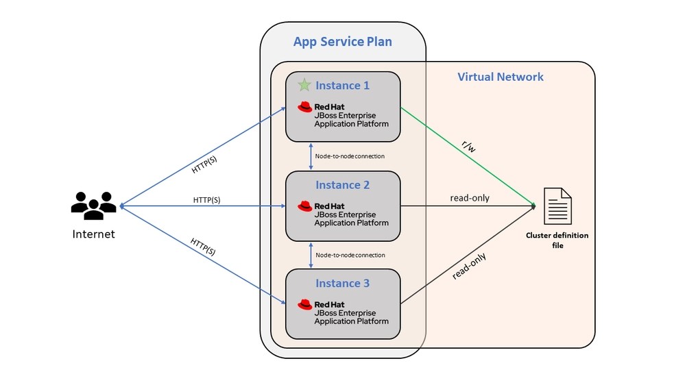 JBoss EAP to Azure App Service Coding Ninjas