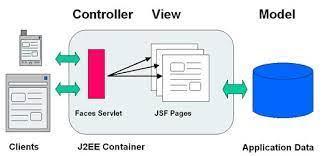 JSF, JSF Architecture - Naukri Code 360
