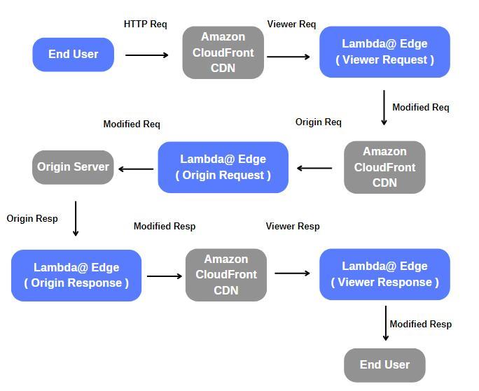 Lambda Edge Coding Ninjas