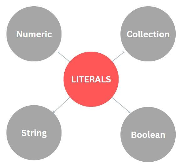 Literals in Python Coding Ninjas