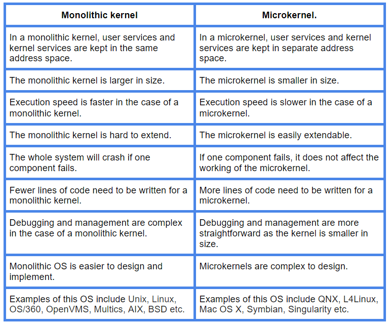 monolithic kernel, microkernel Coding Ninjas