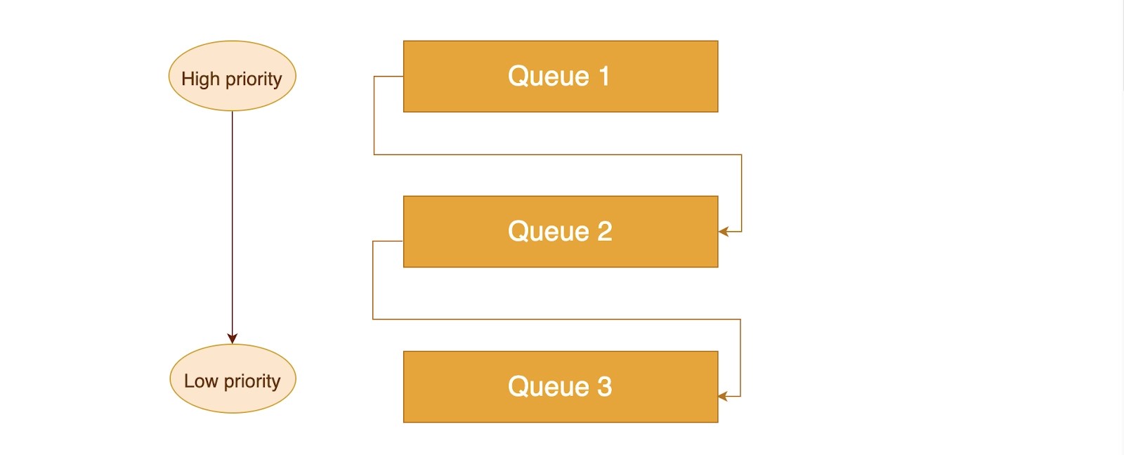 Multilevel Feedback Queue Scheduling Coding Ninjas