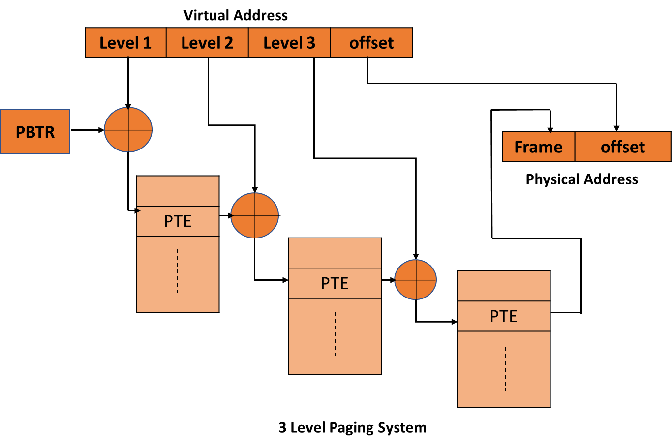 Multilevel Paging in Operating System Naukri Code 360