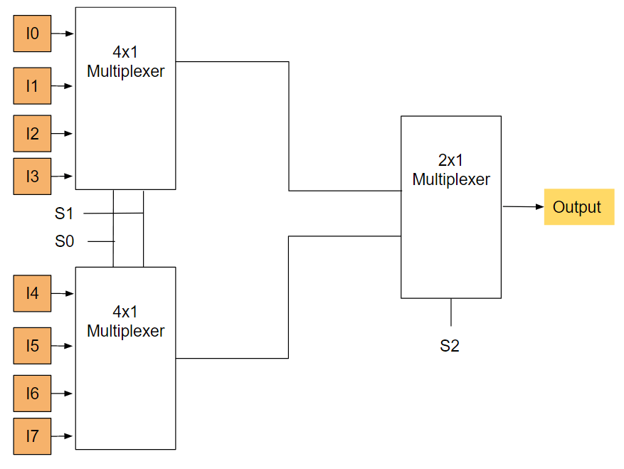 Multiplexers (MUX) Coding Ninjas