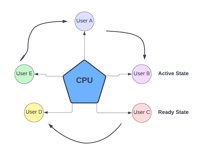 Multiprogramming vs. Time Sharing Operating System Coding Ninjas