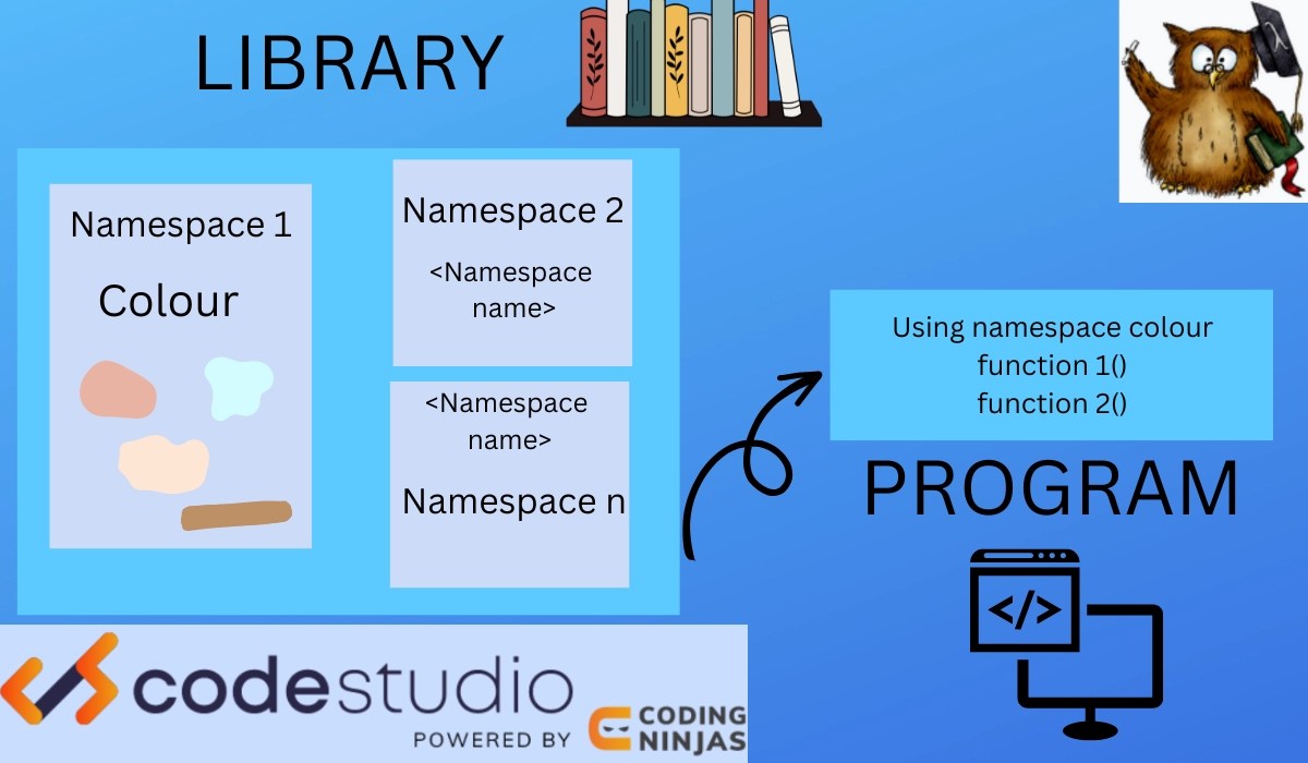 Namespace in the Eigen library, symbols in the Eigen library Coding Ninjas