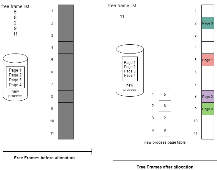 NonContiguous Memory Allocation in OS Coding Ninjas CodeStudio