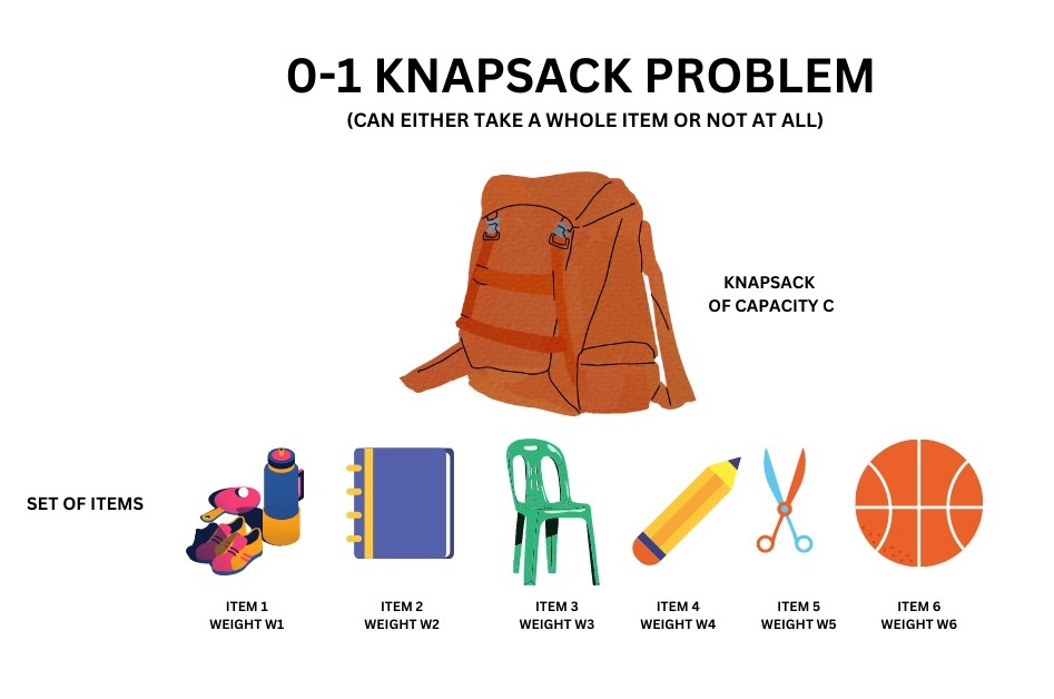 Objective of The Knapsack Problem - Naukri Code 360