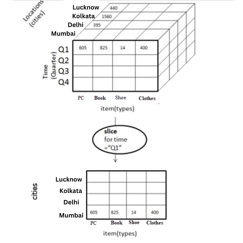 OLAP Operations in DBMS Coding Ninjas