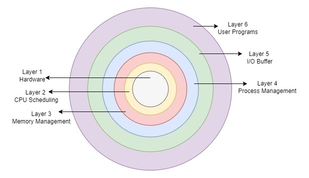 Architecture of Operating System - Naukri Code 360