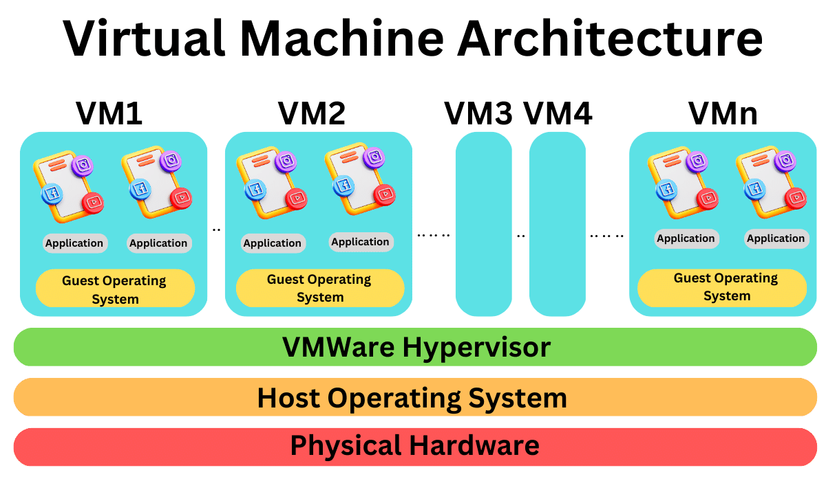 Architecture of Operating System - Coding Ninjas