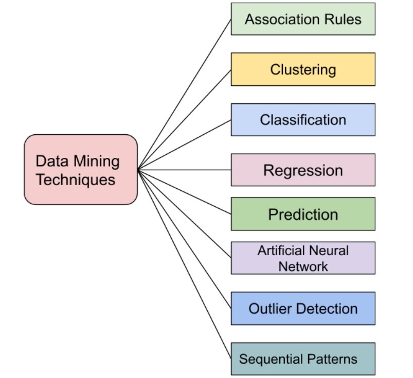 Python in Data Mining Coding Ninjas