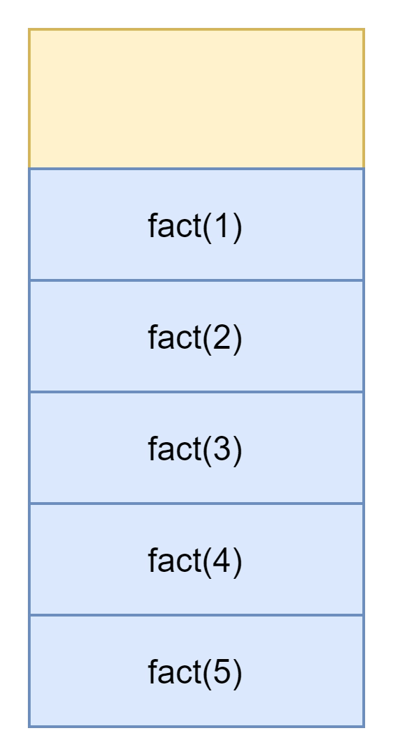 Recursion and stack Coding Ninjas