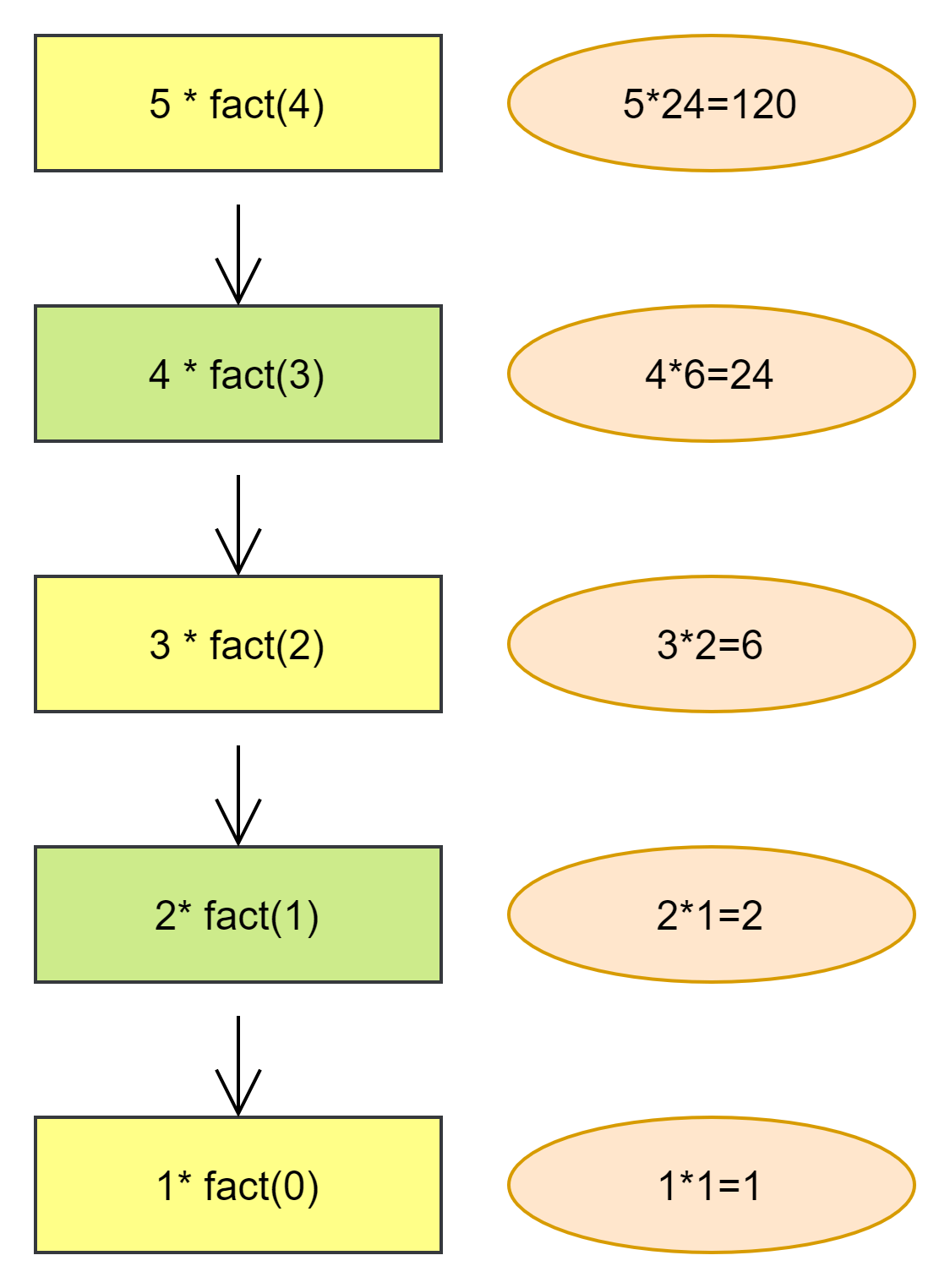 Recursion and stack Coding Ninjas CodeStudio
