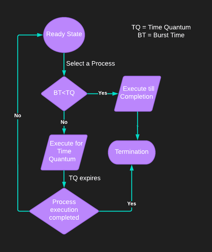 Round Robin Coding Ninjas