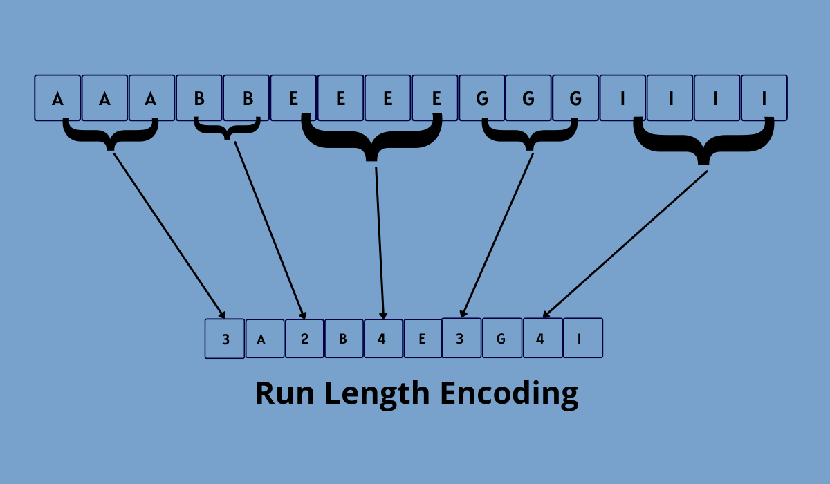 Run Length Encoding Coding Ninjas