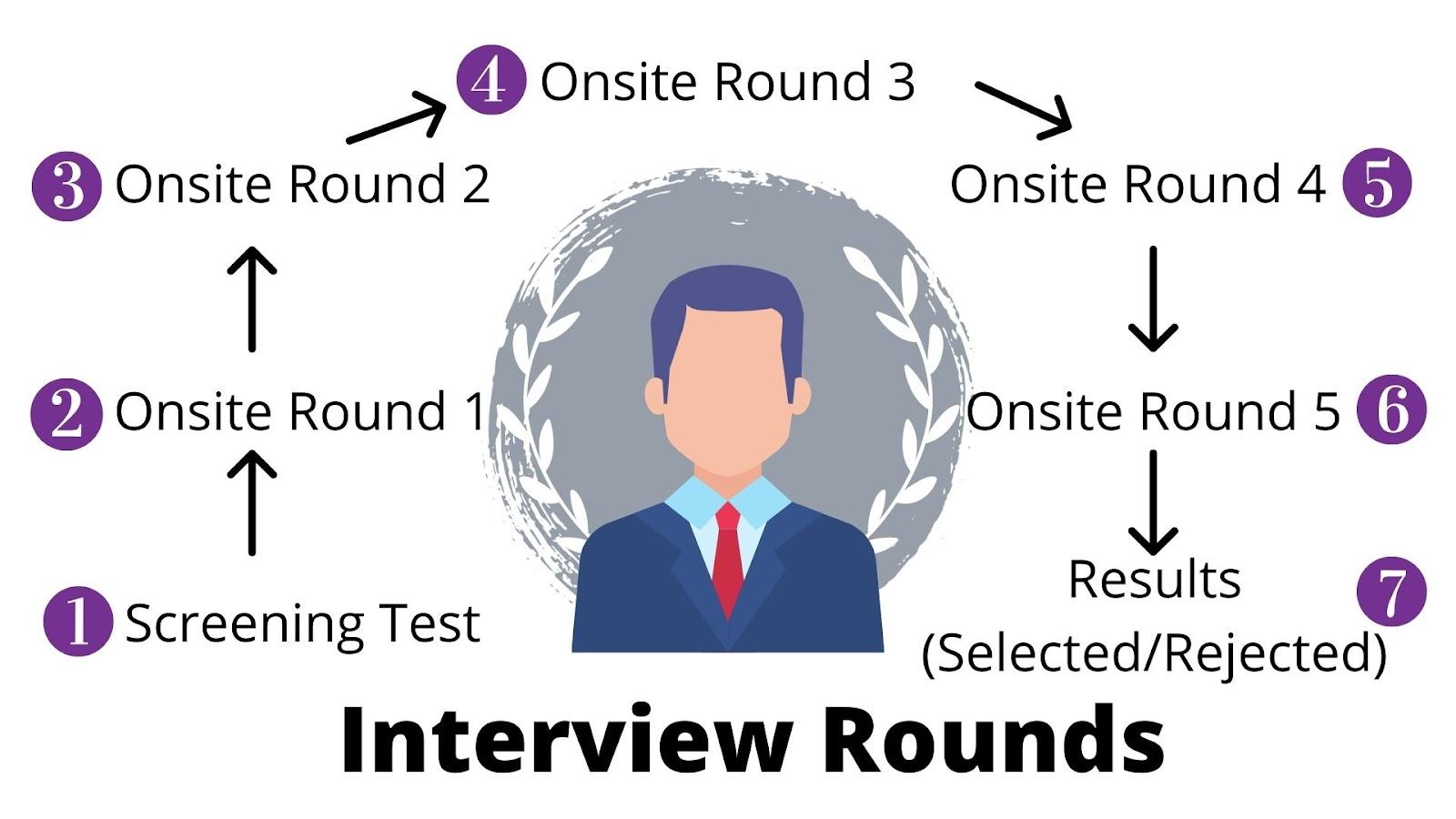 SDE3 Role at Amazon Coding Ninjas