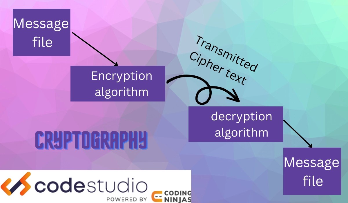 Security of Hash Functions in Cryptography Coding Ninjas